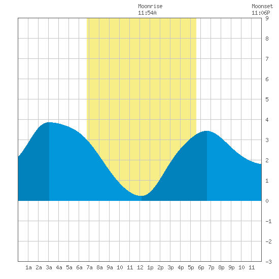 Shark River tide chart for Wednesday, November 26, 2025