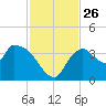 Shark River tide chart for Wednesday, November 26, 2025