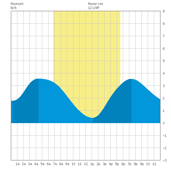 Shark River tide chart for Thursday, November 27, 2025