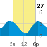 Shark River tide chart for Thursday, November 27, 2025