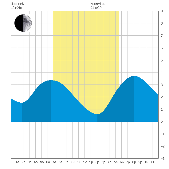 Shark River tide chart for Friday, November 28, 2025