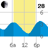 Shark River tide chart for Friday, November 28, 2025
