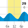 Shark River tide chart for Saturday, November 29, 2025