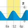 Shark River tide chart for Sunday, November 2, 2025