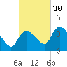 Shark River tide chart for Sunday, November 30, 2025