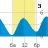 Shark River tide chart for Monday, November 3, 2025