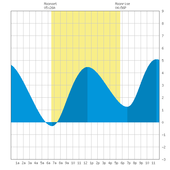 Shark River tide chart for Tuesday, November 4, 2025