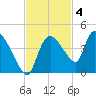 Shark River tide chart for Tuesday, November 4, 2025