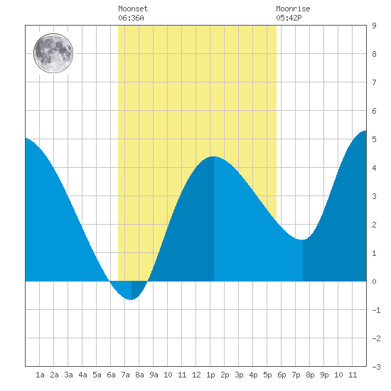 Shark River tide chart for Wednesday, November 5, 2025