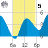 Shark River tide chart for Wednesday, November 5, 2025