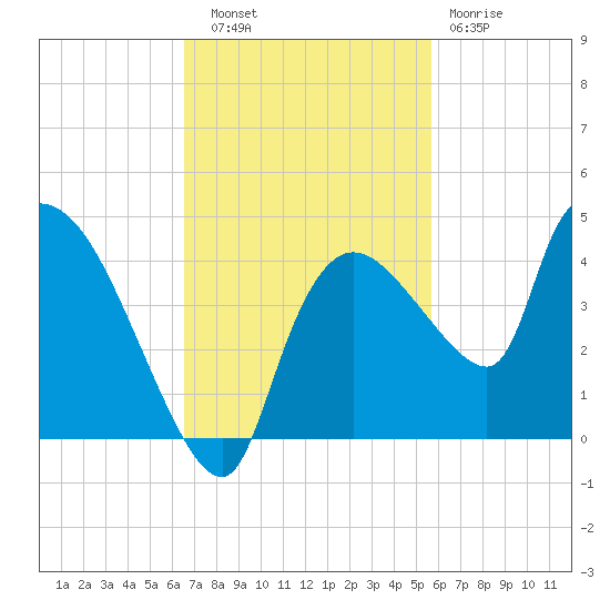 Shark River tide chart for Thursday, November 6, 2025