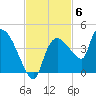 Shark River tide chart for Thursday, November 6, 2025