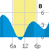 Shark River tide chart for Saturday, November 8, 2025