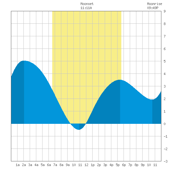 Shark River tide chart for Sunday, November 9, 2025
