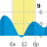 Shark River tide chart for Sunday, November 9, 2025