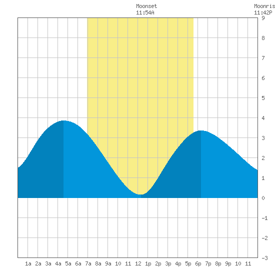 Shark River tide chart for Wednesday, December 10, 2025