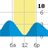 Shark River tide chart for Wednesday, December 10, 2025