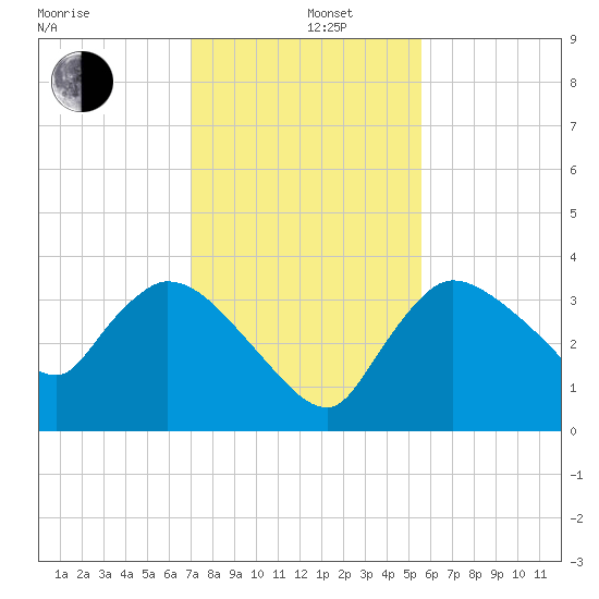 Shark River tide chart for Thursday, December 11, 2025