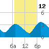 Shark River tide chart for Friday, December 12, 2025