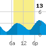 Shark River tide chart for Saturday, December 13, 2025