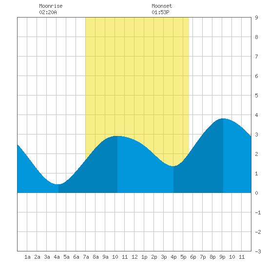 Shark River tide chart for Sunday, December 14, 2025