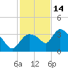 Shark River tide chart for Sunday, December 14, 2025