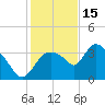 Shark River tide chart for Monday, December 15, 2025