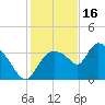 Shark River tide chart for Tuesday, December 16, 2025