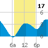 Shark River tide chart for Wednesday, December 17, 2025