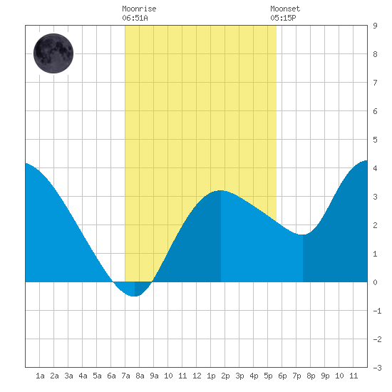 Shark River tide chart for Friday, December 19, 2025
