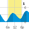 Shark River tide chart for Monday, December 1, 2025
