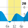 Shark River tide chart for Saturday, December 20, 2025
