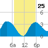 Shark River tide chart for Thursday, December 25, 2025