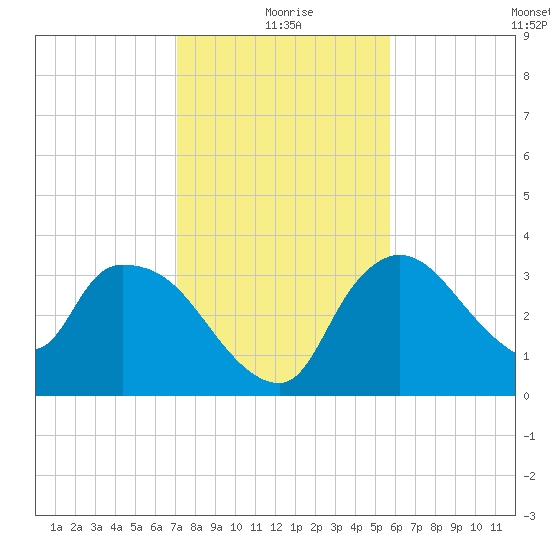 Shark River tide chart for Friday, December 26, 2025
