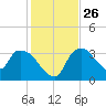 Shark River tide chart for Friday, December 26, 2025