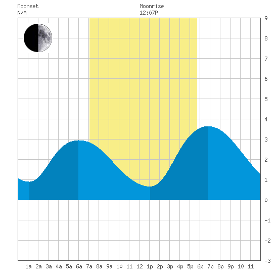 Shark River tide chart for Saturday, December 27, 2025