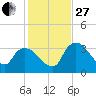 Shark River tide chart for Saturday, December 27, 2025
