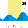 Shark River tide chart for Sunday, December 28, 2025