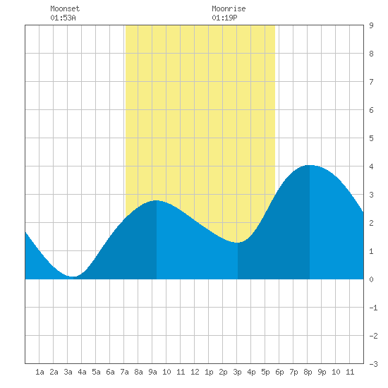 Shark River tide chart for Monday, December 29, 2025
