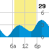 Shark River tide chart for Monday, December 29, 2025