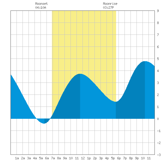 Shark River tide chart for Tuesday, December 2, 2025