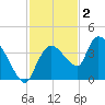 Shark River tide chart for Tuesday, December 2, 2025
