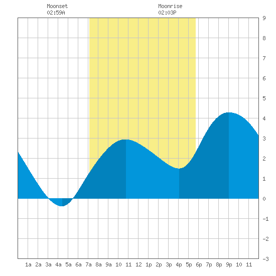 Shark River tide chart for Tuesday, December 30, 2025