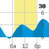 Shark River tide chart for Tuesday, December 30, 2025