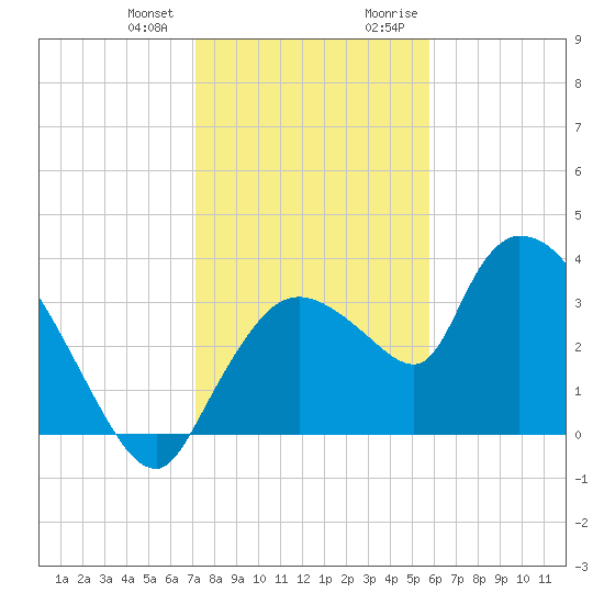 Shark River tide chart for Wednesday, December 31, 2025