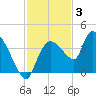 Shark River tide chart for Wednesday, December 3, 2025