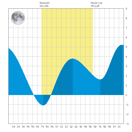 Shark River tide chart for Thursday, December 4, 2025