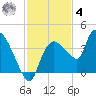 Shark River tide chart for Thursday, December 4, 2025