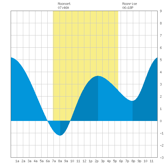 Shark River tide chart for Friday, December 5, 2025