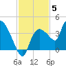 Shark River tide chart for Friday, December 5, 2025